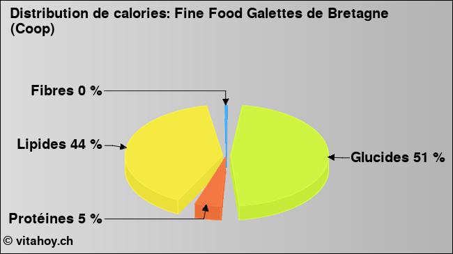 Calories: Fine Food Galettes de Bretagne (Coop) (diagramme, valeurs nutritives)