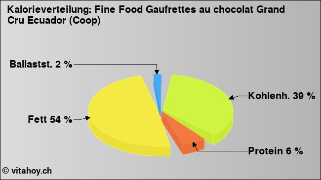 Kalorienverteilung: Fine Food Gaufrettes au chocolat Grand Cru Ecuador (Coop) (Grafik, Nährwerte)