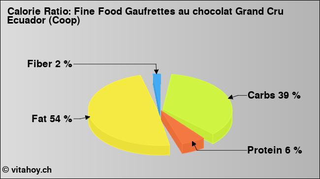 Calorie ratio: Fine Food Gaufrettes au chocolat Grand Cru Ecuador (Coop) (chart, nutrition data)