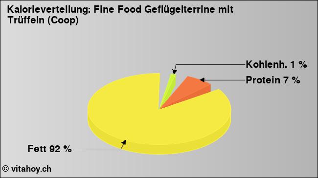 Kalorienverteilung: Fine Food Geflügelterrine mit Trüffeln (Coop) (Grafik, Nährwerte)