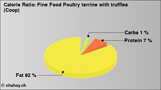 Calorie ratio: Fine Food Poultry terrine with truffles (Coop) (chart, nutrition data)