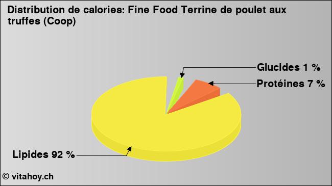 Calories: Fine Food Terrine de poulet aux truffes (Coop) (diagramme, valeurs nutritives)