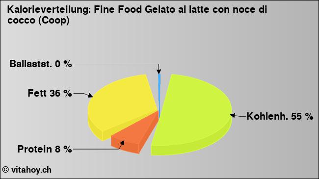 Kalorienverteilung: Fine Food Gelato al latte con noce di cocco (Coop) (Grafik, Nährwerte)