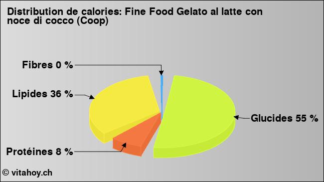 Calories: Fine Food Gelato al latte con noce di cocco (Coop) (diagramme, valeurs nutritives)