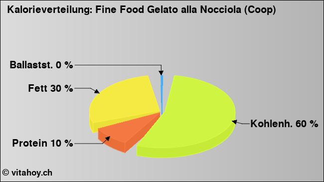 Kalorienverteilung: Fine Food Gelato alla Nocciola (Coop) (Grafik, Nährwerte)