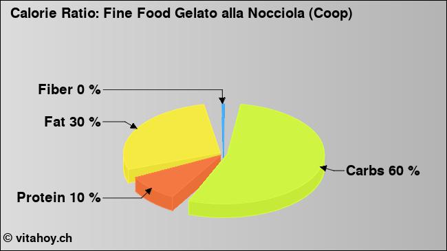 Calorie ratio: Fine Food Gelato alla Nocciola (Coop) (chart, nutrition data)