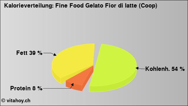 Kalorienverteilung: Fine Food Gelato Fior di latte (Coop) (Grafik, Nährwerte)