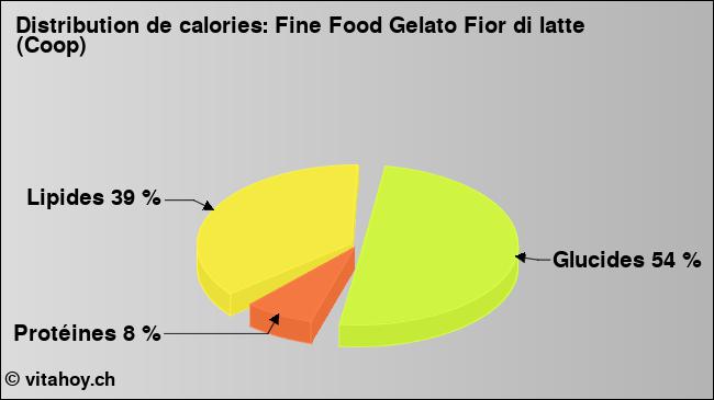 Calories: Fine Food Gelato Fior di latte (Coop) (diagramme, valeurs nutritives)