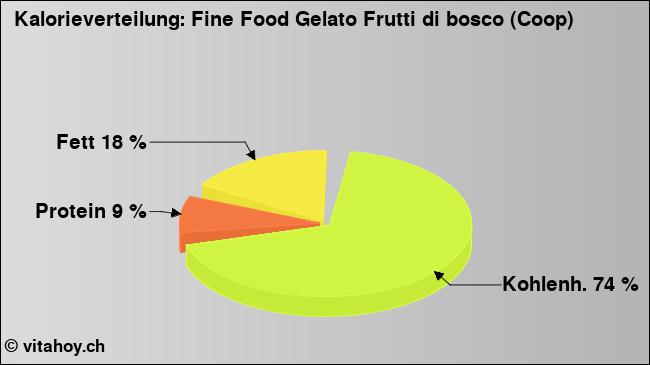 Kalorienverteilung: Fine Food Gelato Frutti di bosco (Coop) (Grafik, Nährwerte)