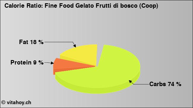Calorie ratio: Fine Food Gelato Frutti di bosco (Coop) (chart, nutrition data)