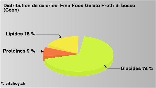 Calories: Fine Food Gelato Frutti di bosco (Coop) (diagramme, valeurs nutritives)