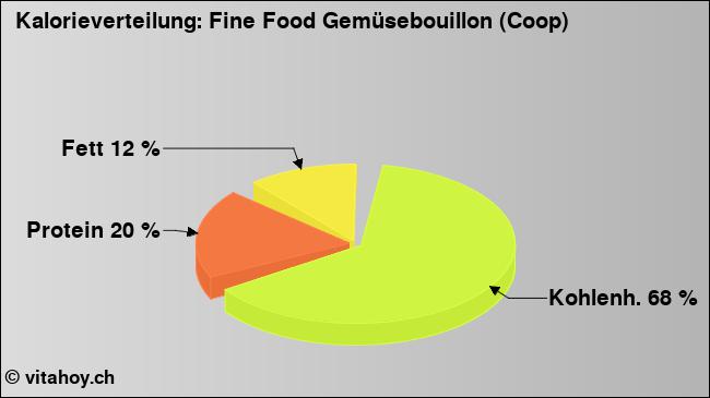 Kalorienverteilung: Fine Food Gemüsebouillon (Coop) (Grafik, Nährwerte)