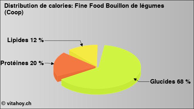 Calories: Fine Food Bouillon de légumes (Coop) (diagramme, valeurs nutritives)