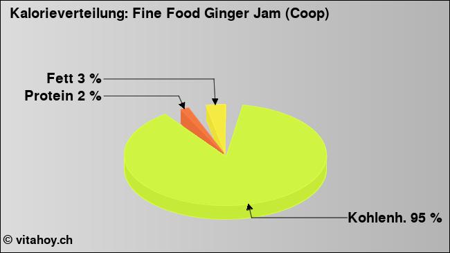 Kalorienverteilung: Fine Food Ginger Jam (Coop) (Grafik, Nährwerte)