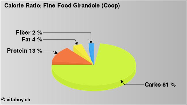 Calorie ratio: Fine Food Girandole (Coop) (chart, nutrition data)