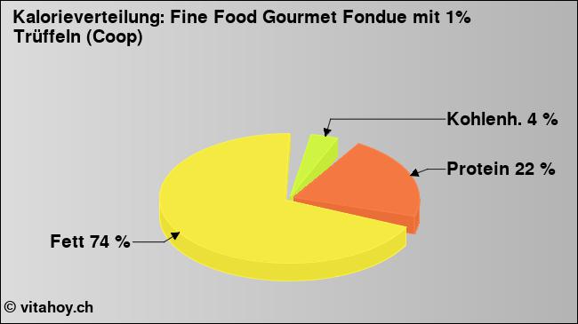 Kalorienverteilung: Fine Food Gourmet Fondue mit 1% Trüffeln (Coop) (Grafik, Nährwerte)