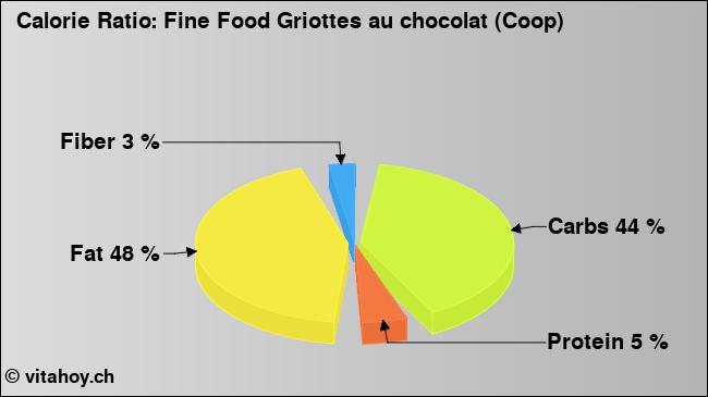 Calorie ratio: Fine Food Griottes au chocolat (Coop) (chart, nutrition data)