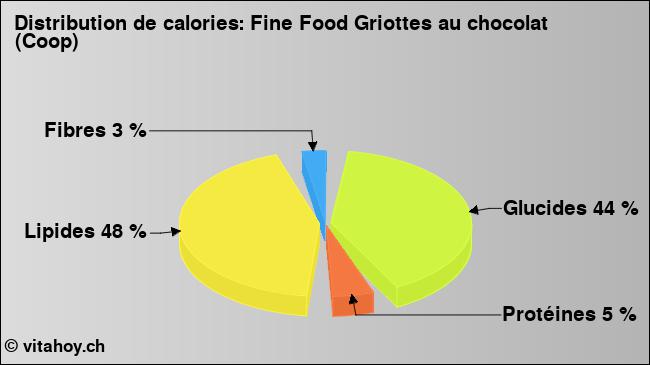 Calories: Fine Food Griottes au chocolat (Coop) (diagramme, valeurs nutritives)