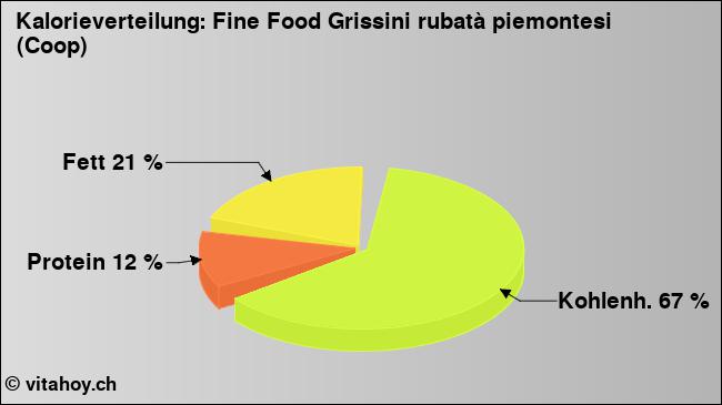 Kalorienverteilung: Fine Food Grissini rubatà piemontesi (Coop) (Grafik, Nährwerte)