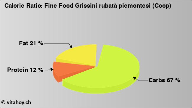 Calorie ratio: Fine Food Grissini rubatà piemontesi (Coop) (chart, nutrition data)