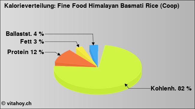 Kalorienverteilung: Fine Food Himalayan Basmati Rice (Coop) (Grafik, Nährwerte)