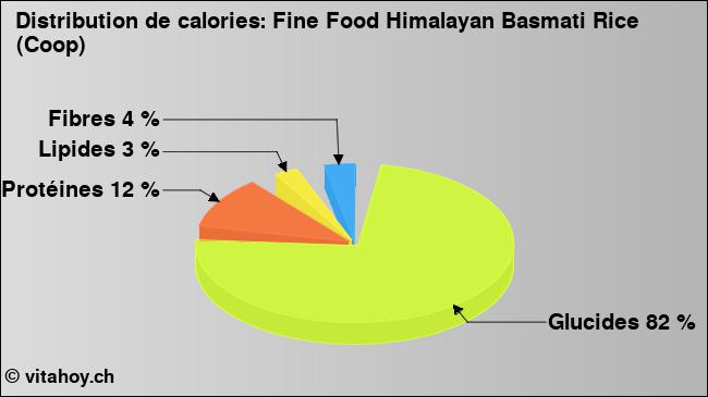 Calories: Fine Food Himalayan Basmati Rice (Coop) (diagramme, valeurs nutritives)