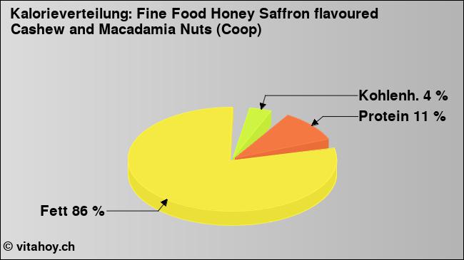 Kalorienverteilung: Fine Food Honey Saffron flavoured Cashew and Macadamia Nuts (Coop) (Grafik, Nährwerte)