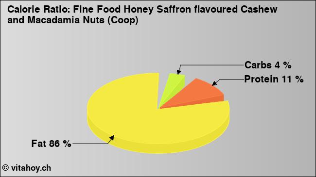 Calorie ratio: Fine Food Honey Saffron flavoured Cashew and Macadamia Nuts (Coop) (chart, nutrition data)