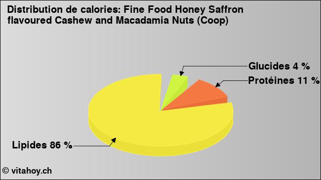 Calories: Fine Food Honey Saffron flavoured Cashew and Macadamia Nuts (Coop) (diagramme, valeurs nutritives)