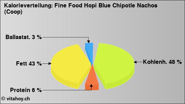 Kalorienverteilung: Fine Food Hopi Blue Chipotle Nachos (Coop) (Grafik, Nährwerte)