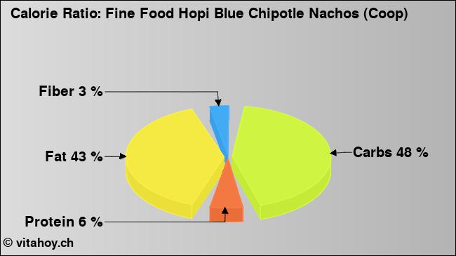 Calorie ratio: Fine Food Hopi Blue Chipotle Nachos (Coop) (chart, nutrition data)