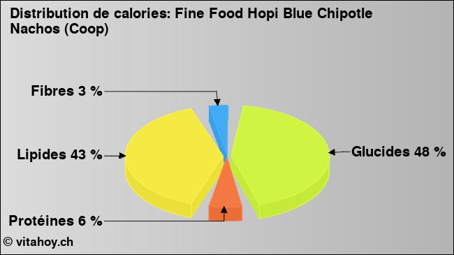 Calories: Fine Food Hopi Blue Chipotle Nachos (Coop) (diagramme, valeurs nutritives)