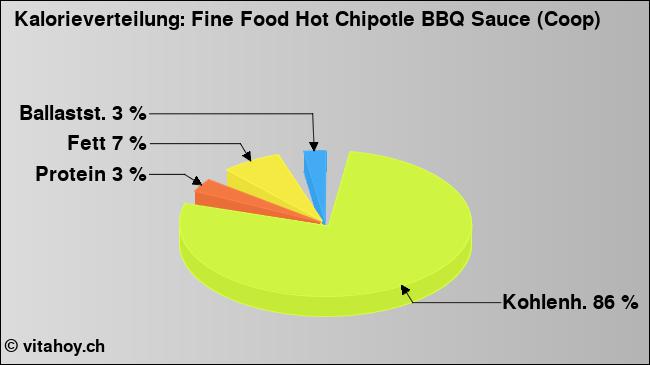 Kalorienverteilung: Fine Food Hot Chipotle BBQ Sauce (Coop) (Grafik, Nährwerte)