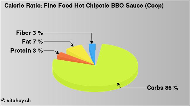 Calorie ratio: Fine Food Hot Chipotle BBQ Sauce (Coop) (chart, nutrition data)