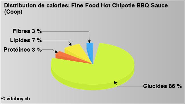 Calories: Fine Food Hot Chipotle BBQ Sauce (Coop) (diagramme, valeurs nutritives)