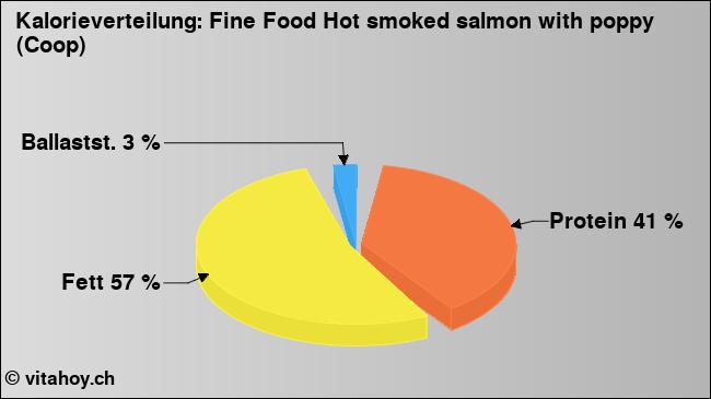 Kalorienverteilung: Fine Food Hot smoked salmon with poppy (Coop) (Grafik, Nährwerte)