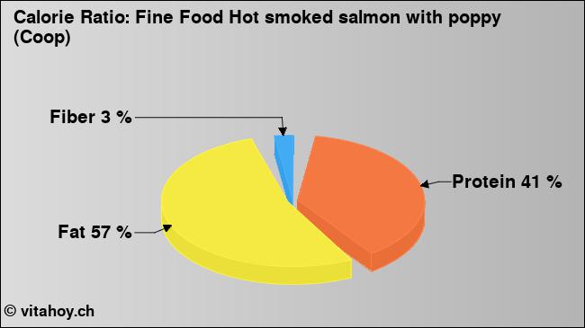 Calorie ratio: Fine Food Hot smoked salmon with poppy (Coop) (chart, nutrition data)