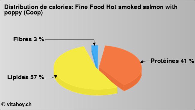 Calories: Fine Food Hot smoked salmon with poppy (Coop) (diagramme, valeurs nutritives)