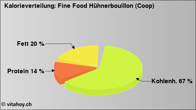 Kalorienverteilung: Fine Food Hühnerbouillon (Coop) (Grafik, Nährwerte)