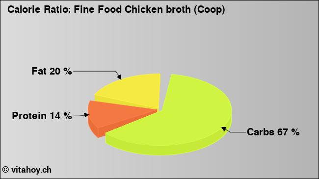 Calorie ratio: Fine Food Chicken broth (Coop) (chart, nutrition data)