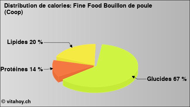 Calories: Fine Food Bouillon de poule (Coop) (diagramme, valeurs nutritives)