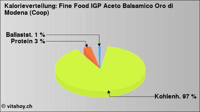 Kalorienverteilung: Fine Food IGP Aceto Balsamico Oro di Modena (Coop) (Grafik, Nährwerte)