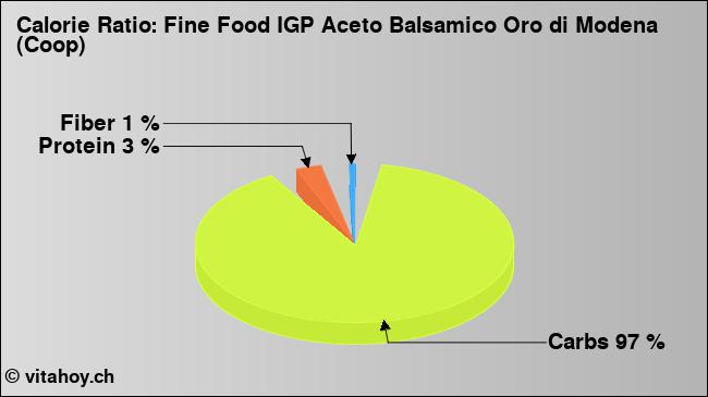 Calorie ratio: Fine Food IGP Aceto Balsamico Oro di Modena (Coop) (chart, nutrition data)