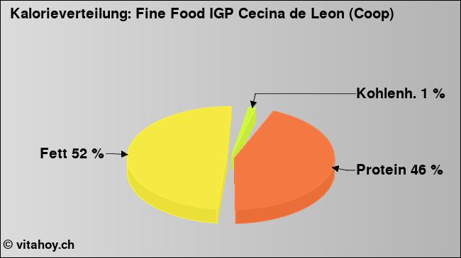 Kalorienverteilung: Fine Food IGP Cecina de Leon (Coop) (Grafik, Nährwerte)