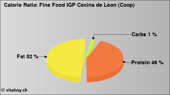 Calorie ratio: Fine Food IGP Cecina de Leon (Coop) (chart, nutrition data)
