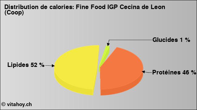 Calories: Fine Food IGP Cecina de Leon (Coop) (diagramme, valeurs nutritives)