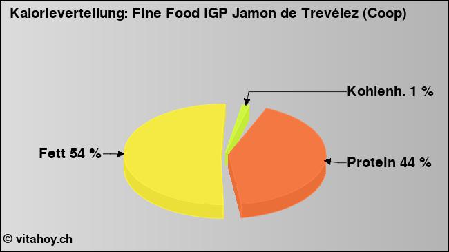 Kalorienverteilung: Fine Food IGP Jamon de Trevélez (Coop) (Grafik, Nährwerte)