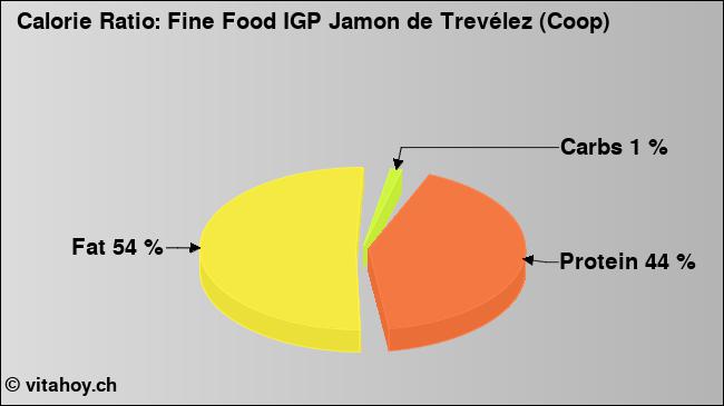 Calorie ratio: Fine Food IGP Jamon de Trevélez (Coop) (chart, nutrition data)