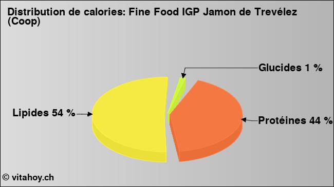 Calories: Fine Food IGP Jamon de Trevélez (Coop) (diagramme, valeurs nutritives)