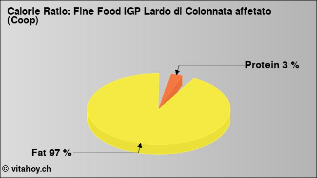 Calorie ratio: Fine Food IGP Lardo di Colonnata affetato (Coop) (chart, nutrition data)